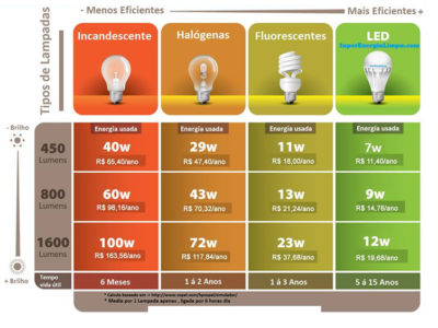 Tipos de Lâmpadas